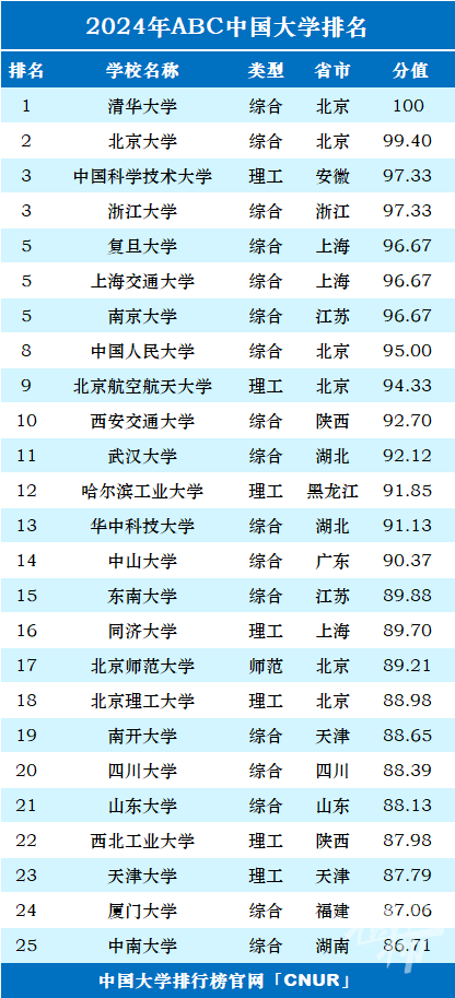 中国最新国内大学排名及深度解读分析