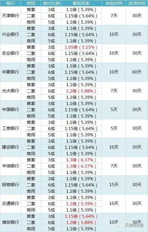 天津房贷利率最新解析